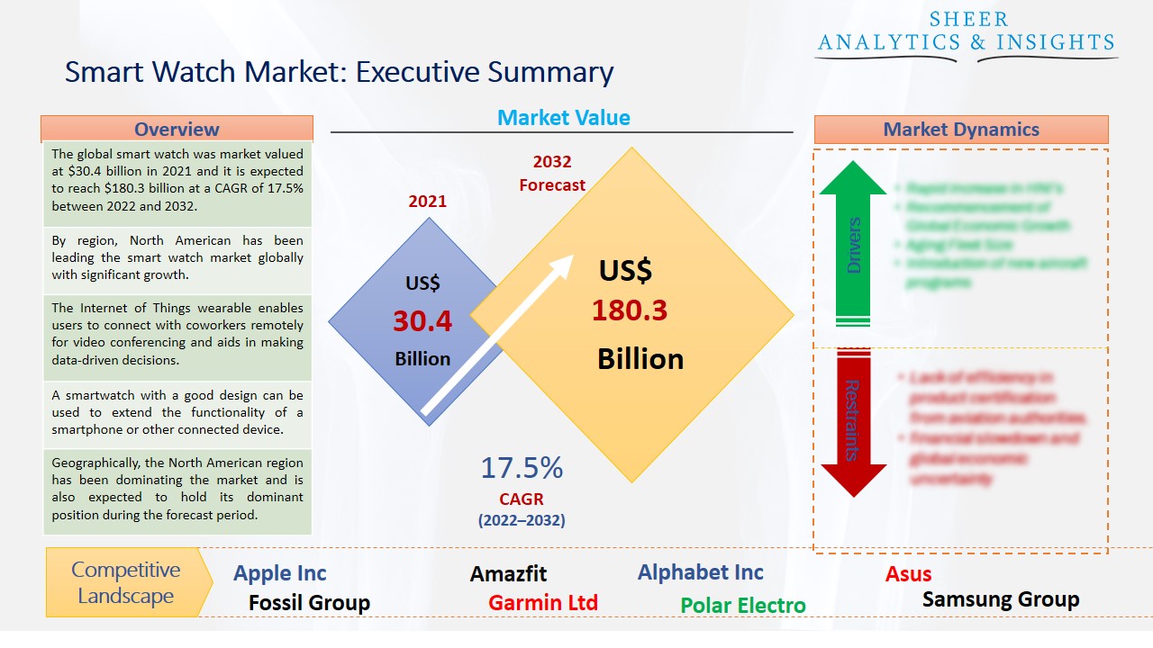 Smart Watch Market