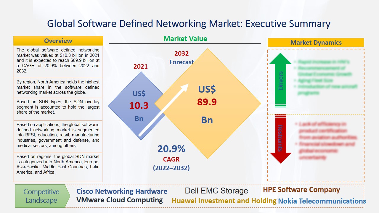 Software Defined Networking Market