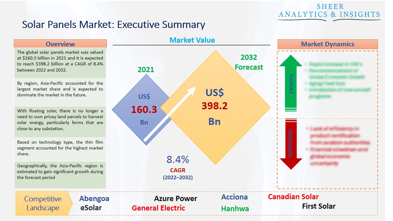 Solar Panels Market