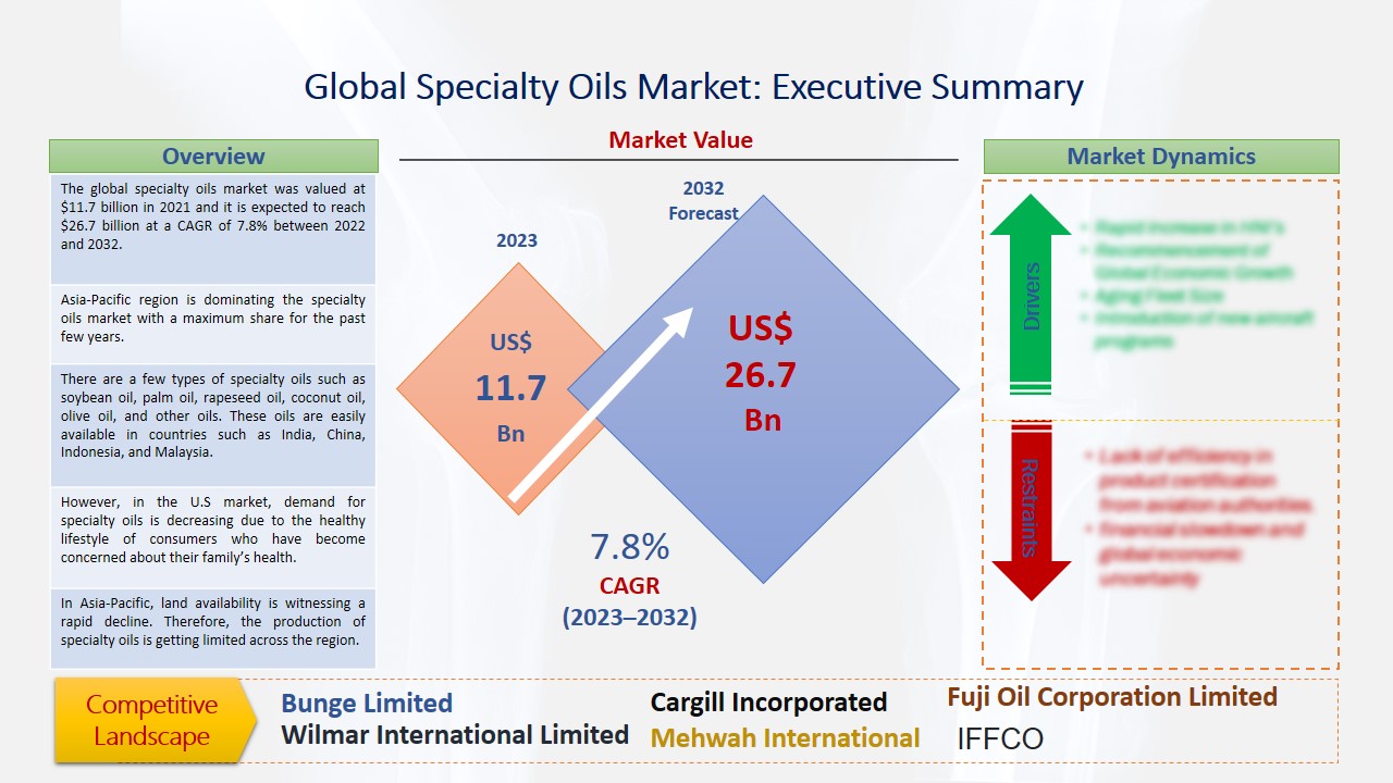 Specialty Oils Market
