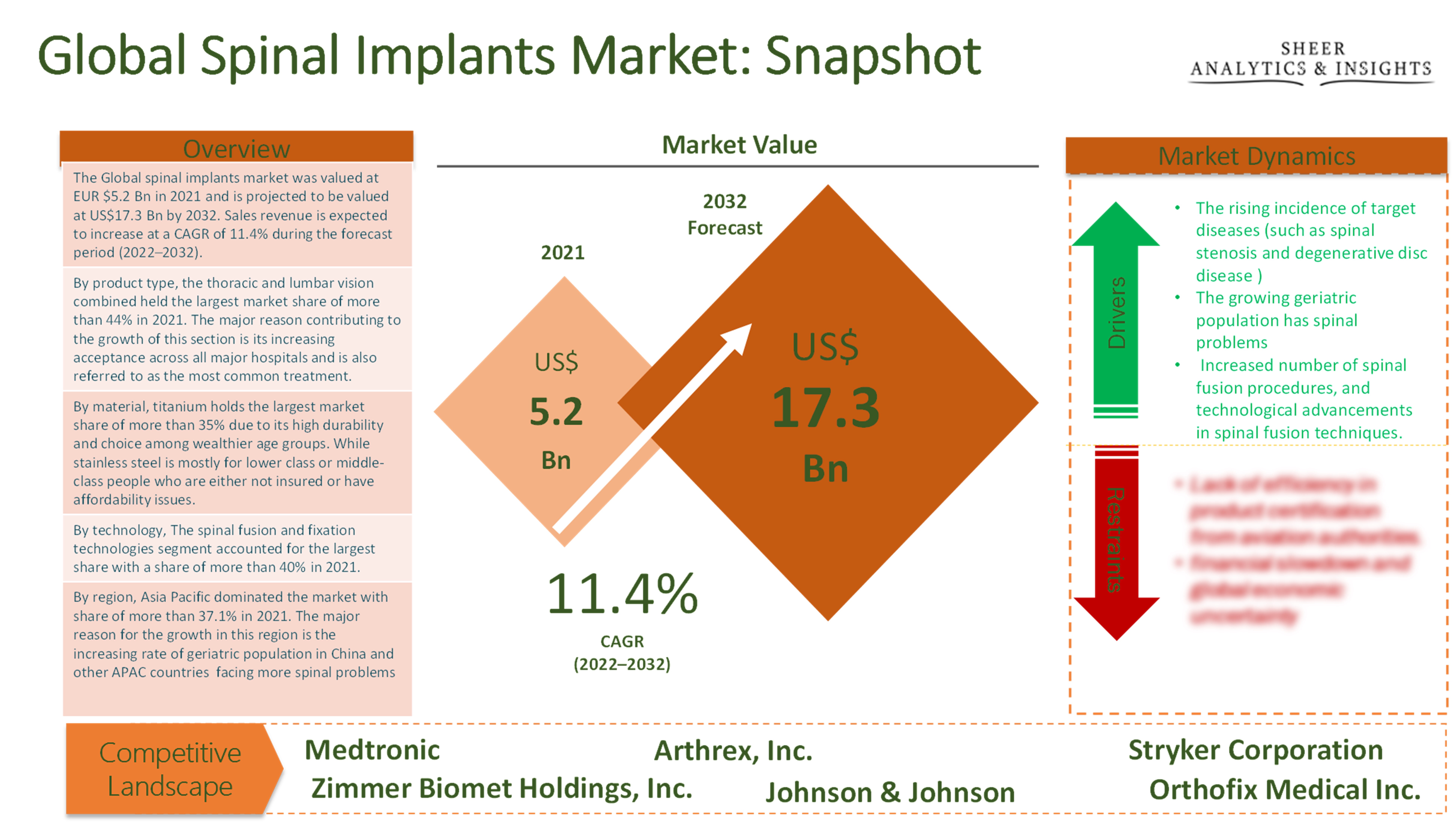 Spinal Implant Market