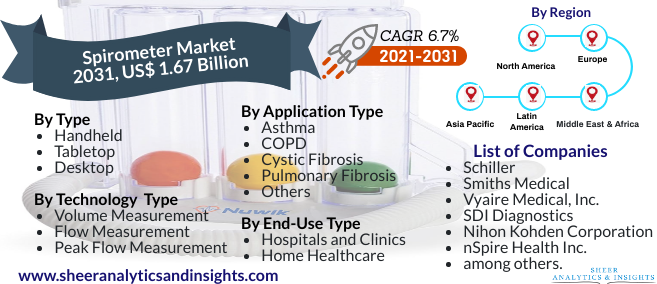 Spirometer Market