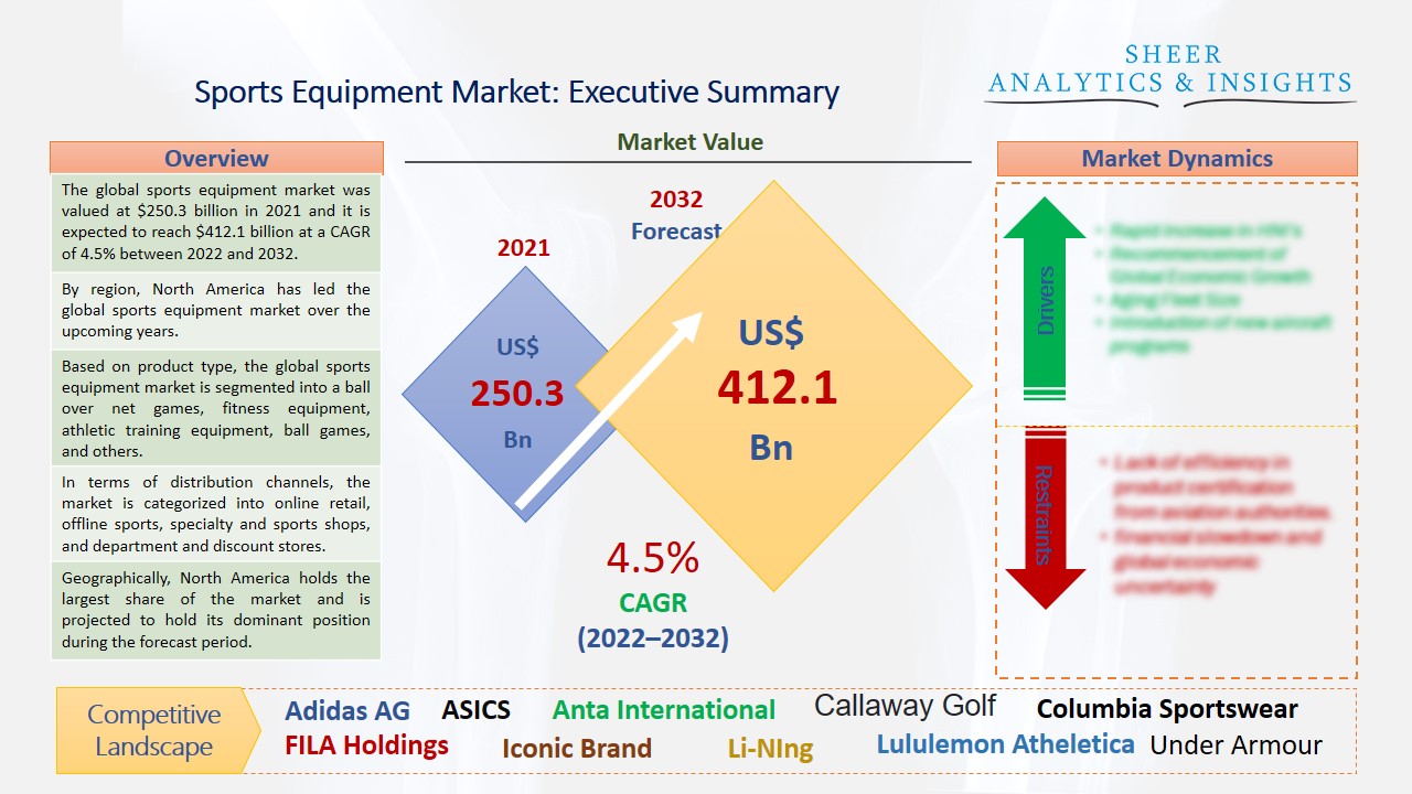 Sports Equipment Market