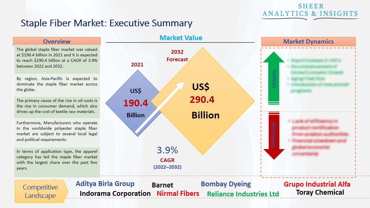 Staple Fiber Market