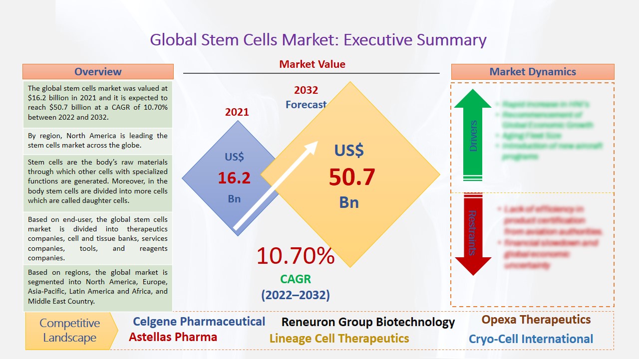 Stem Cells Market