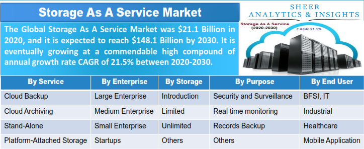 Storage As A Service Market 