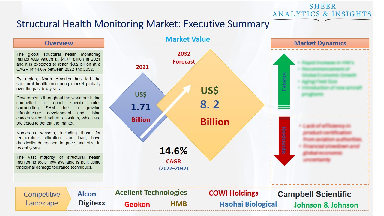 Structural Health Monitoring Market