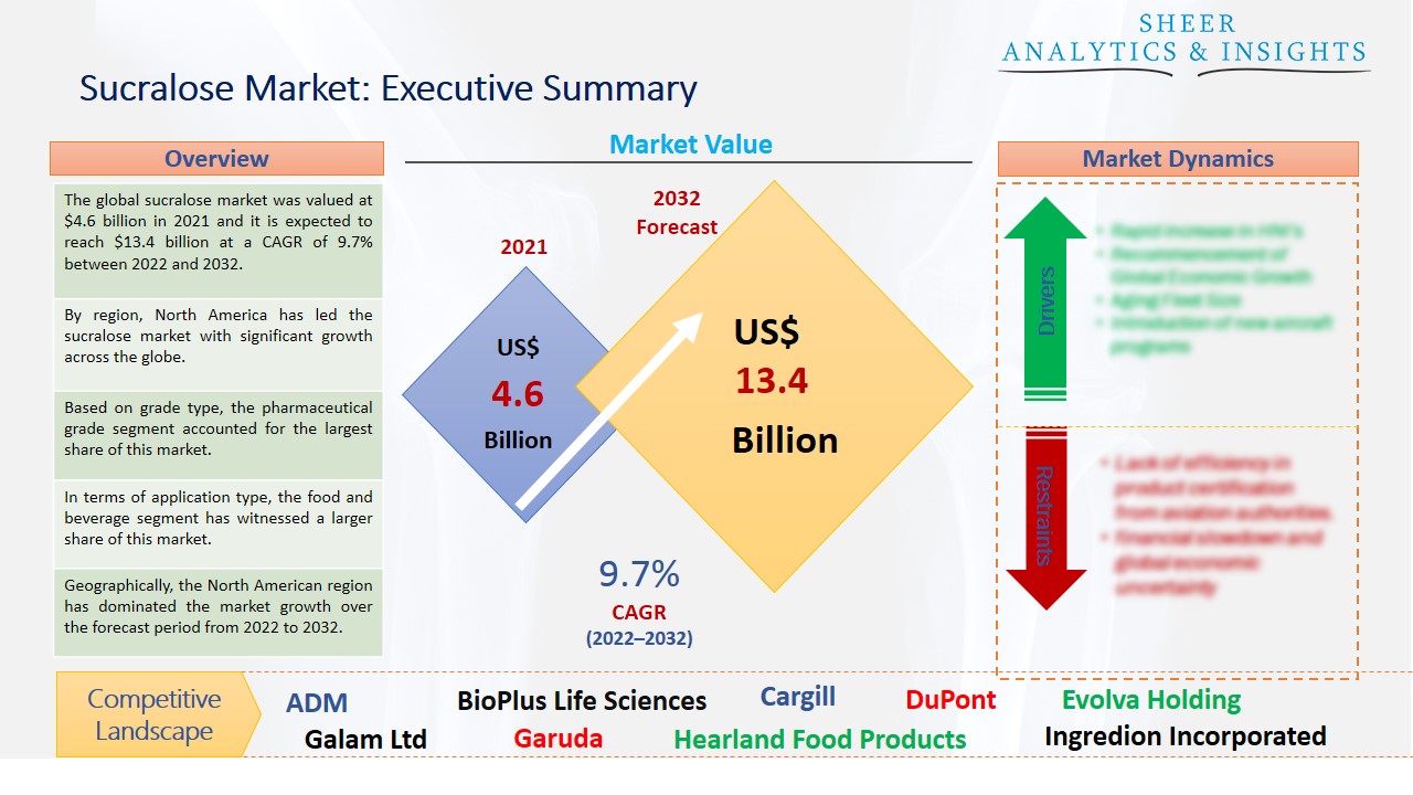 Sucralose Market