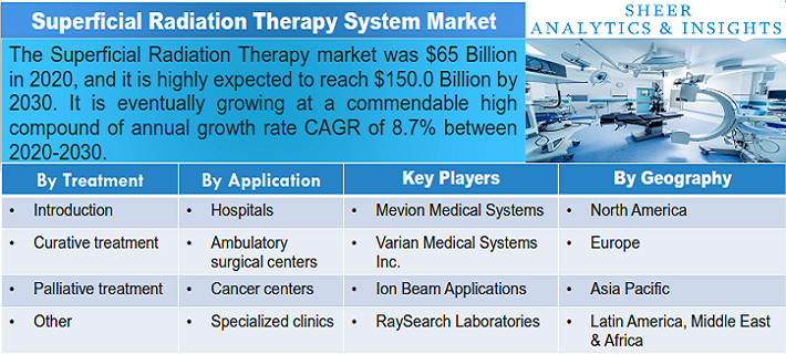 Superficial Radiation Therapy Market