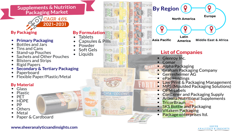 Supplements & Nutrition Packaging Market