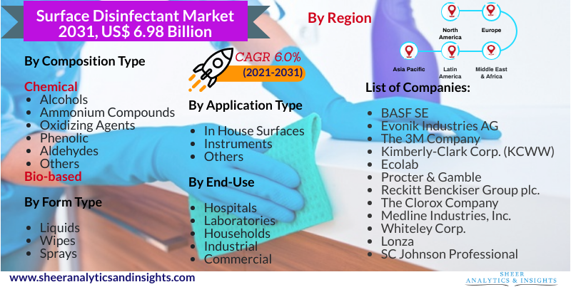 Surface Disinfectant Market