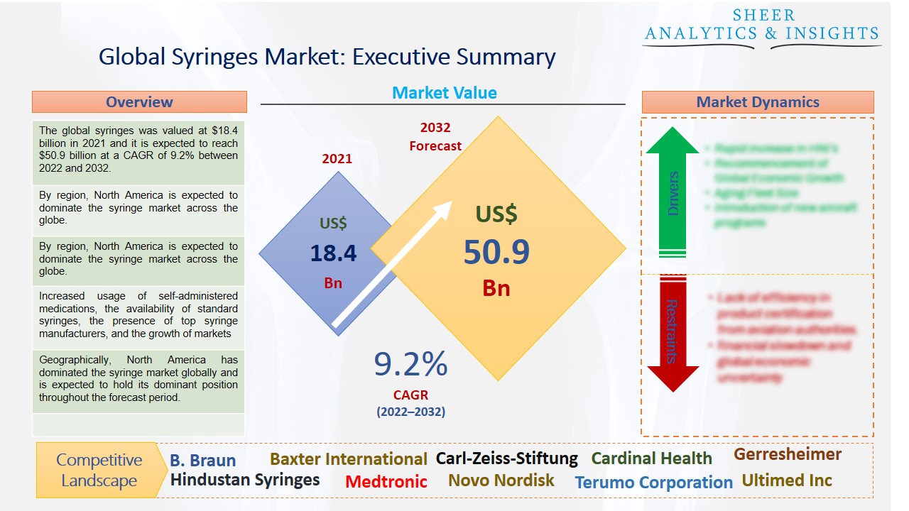 Syringe Market