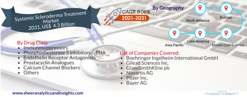 Systemic Scleroderma Treatment Market