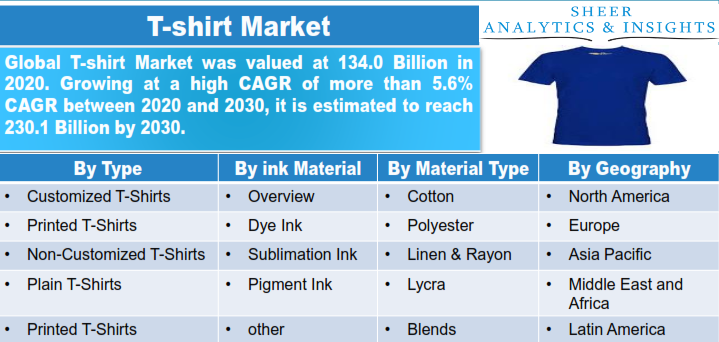 Global T-shirt Market is going to witness a major growth at 5.6% CAGR ...
