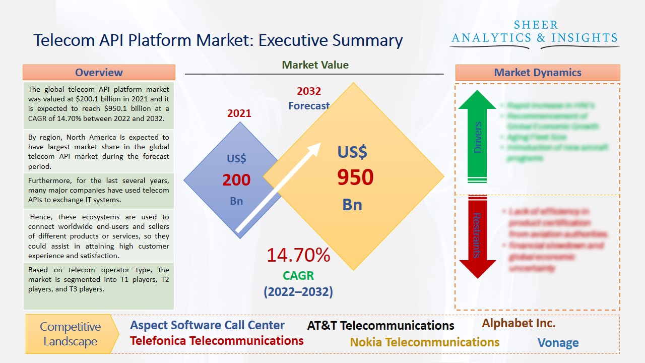 Telecom API Platform Market