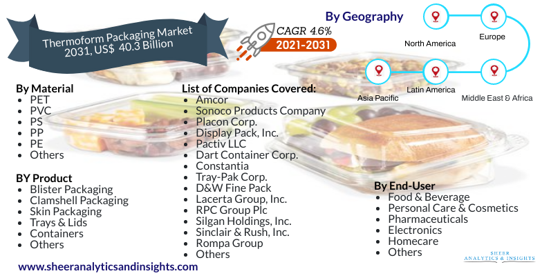 Thermoform Packaging Market