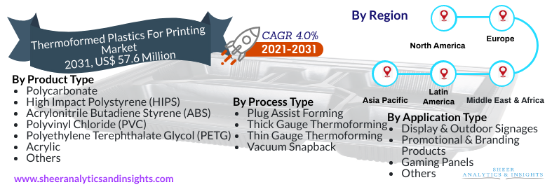 Thermoformed Plastics For Printing Market