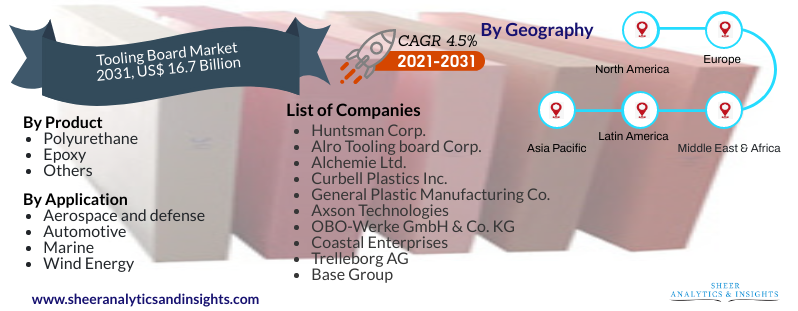 Tooling Board Market 