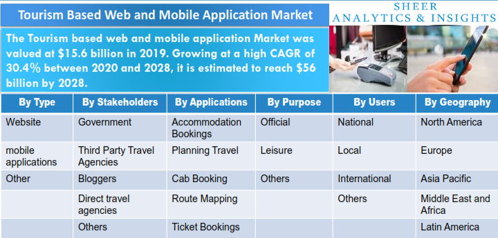 Tourism Based Web And Mobile Application Market