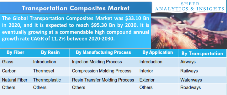 Transportation Composite Market