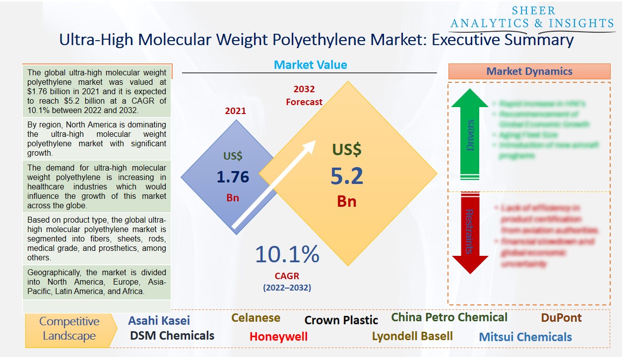 Ultra-High Molecular Weight Polyethylene Market