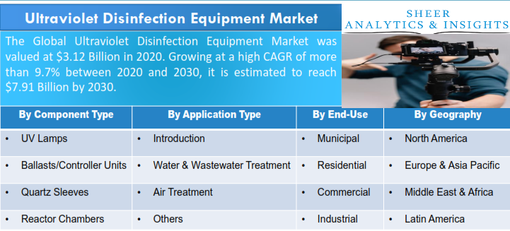 Ultraviolet Disinfection Equipment Market