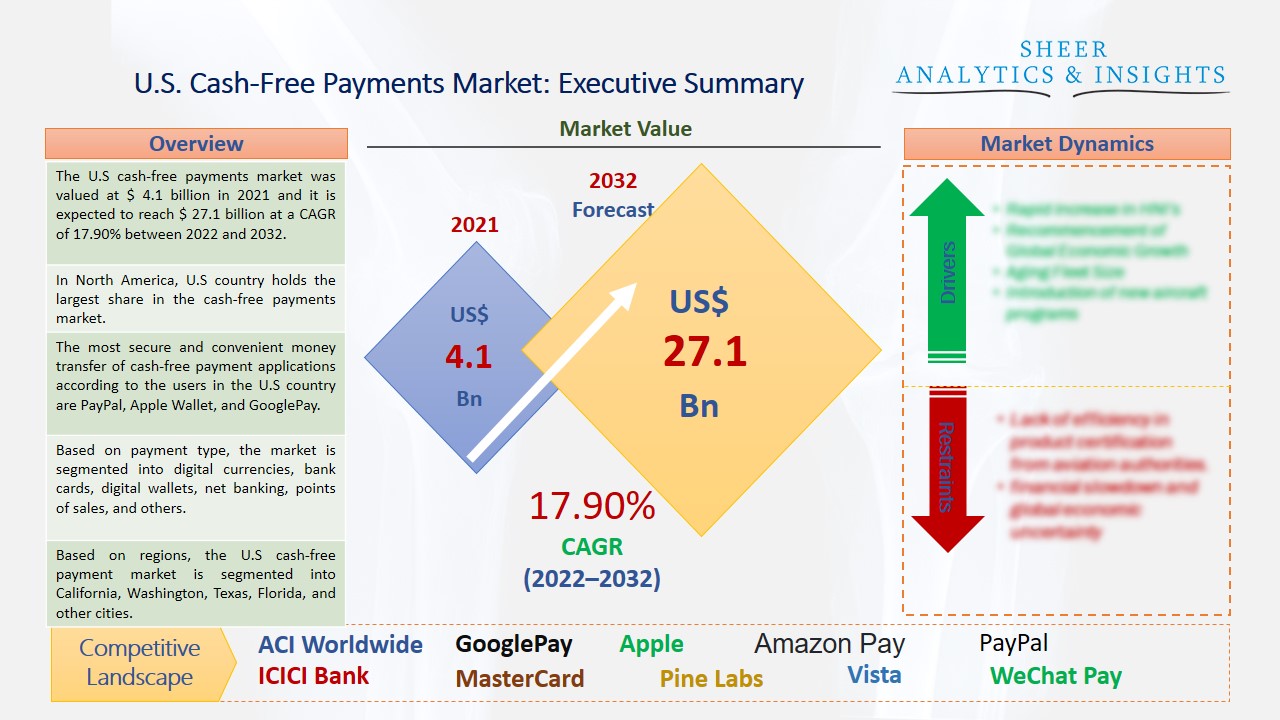 U.S cash-free payments market