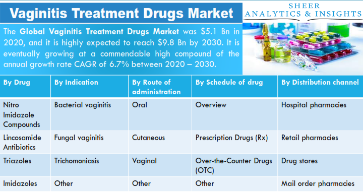 Vaginitis Treatment Drugs Market