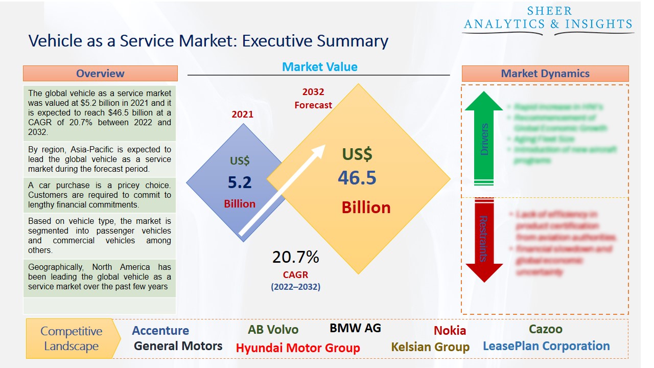 Vehicle as a Service Market