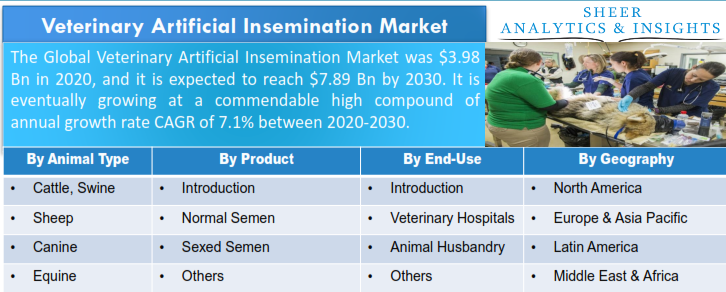 Veterinary Artificial Insemination Market