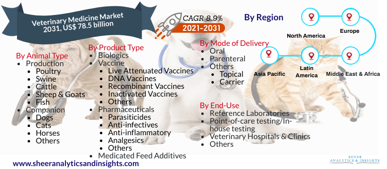 Veterinary Medicine Market 