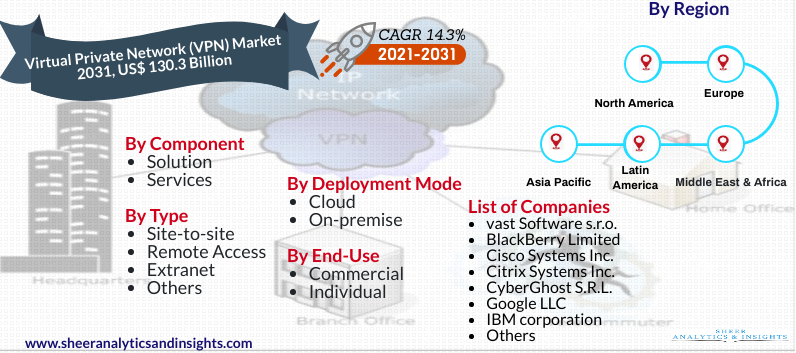 Virtual Private Network (VPN) Market