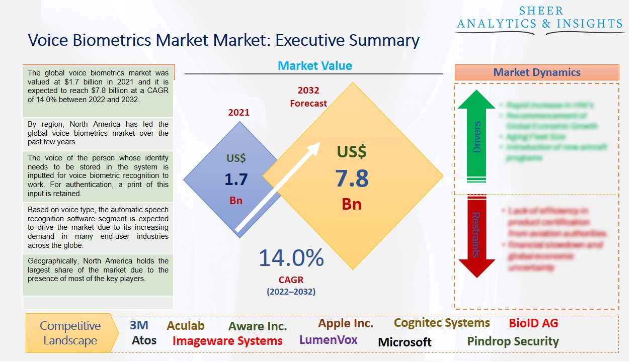 Voice Biometrics Market