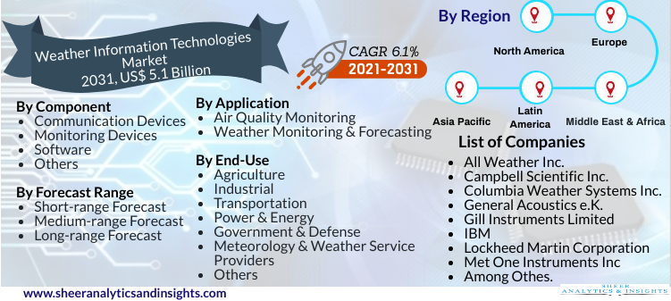 Weather Information Technologies Market