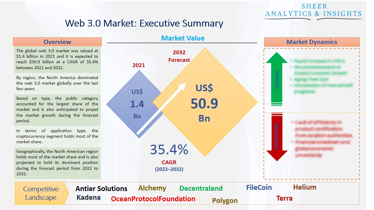 Web 3.0 Market