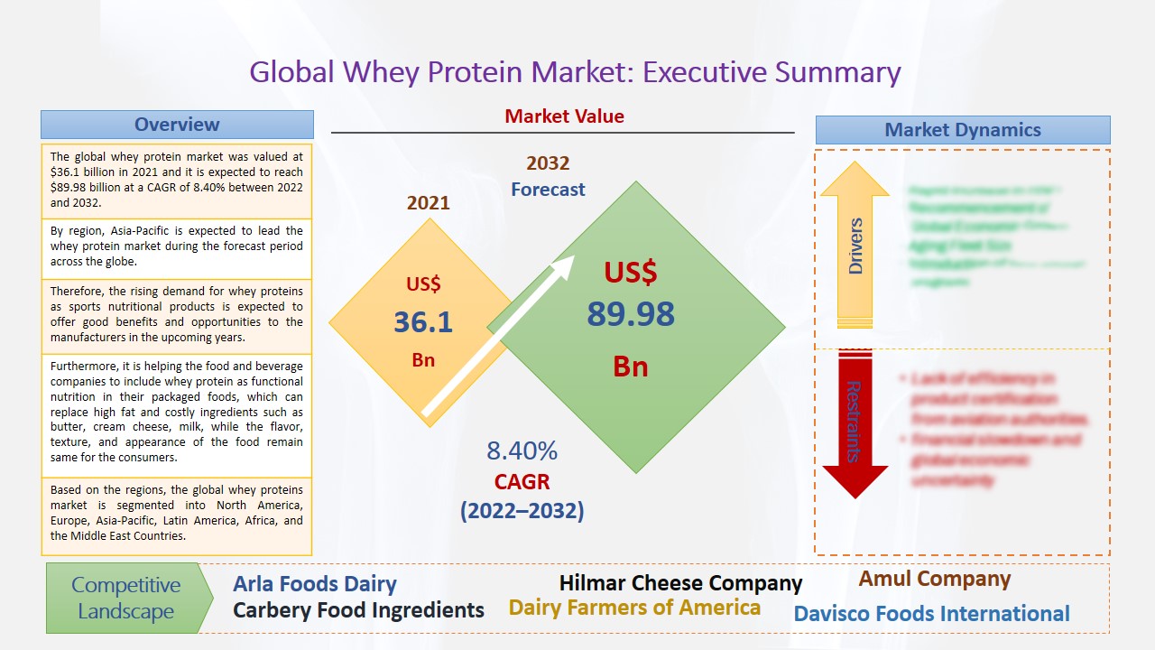 Whey Protein Market