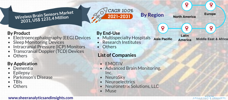 Wireless Brain Sensors Market