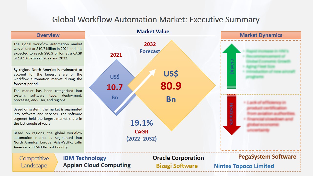 Workflow Automation Market