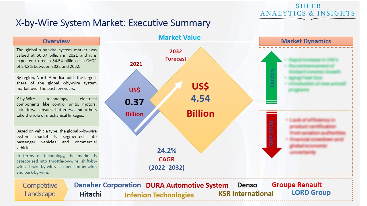 X-by-wire System Market